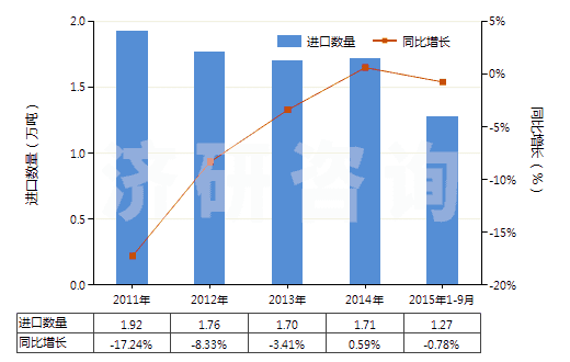 2011-2015年9月中國顏料及以其為基本成分的制品(HS32041700)進口量及增速統(tǒng)計